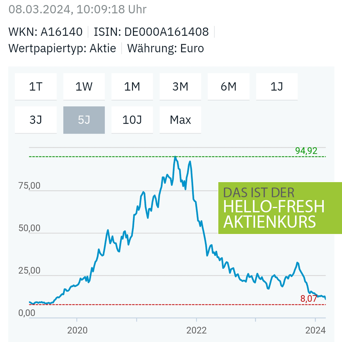 „Hello Fresh“-Aktie bricht ein